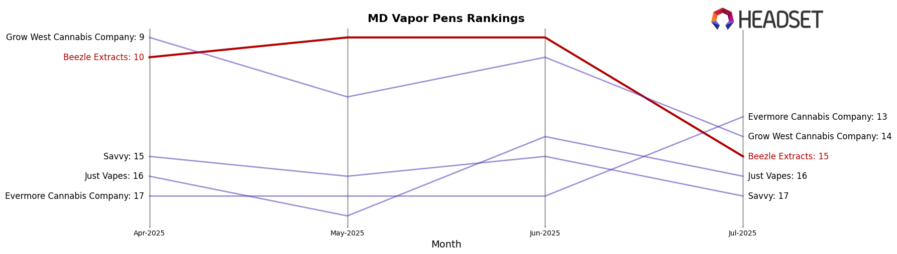 Beezle Extracts market ranking for MD Vapor Pens