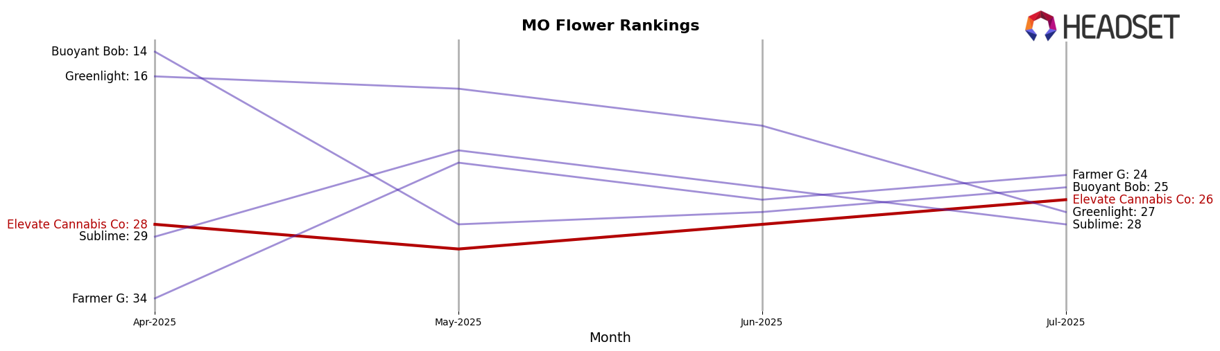 Elevate Cannabis Co market ranking for MO Flower