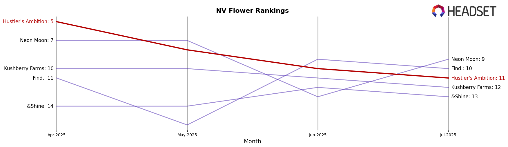 Hustler's Ambition market ranking for NV Flower