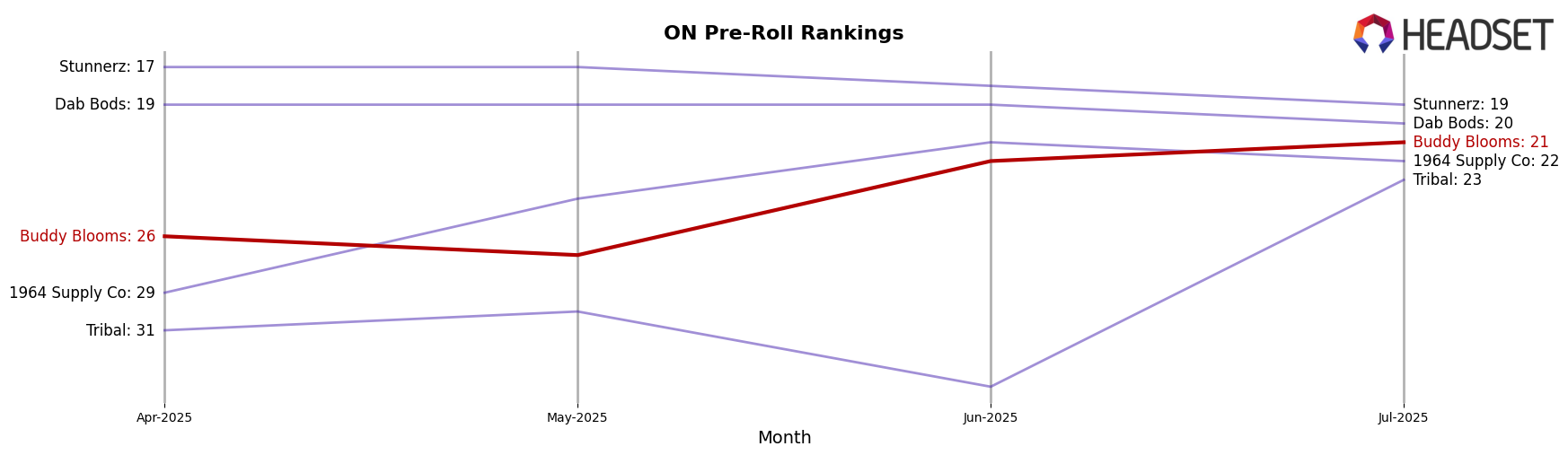 Buddy Blooms market ranking for ON Pre-Roll
