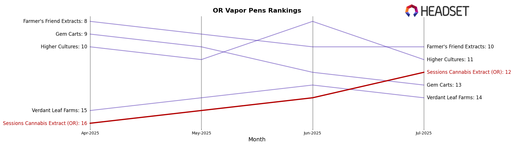 Sessions Cannabis Extract (OR) market ranking for OR Vapor Pens