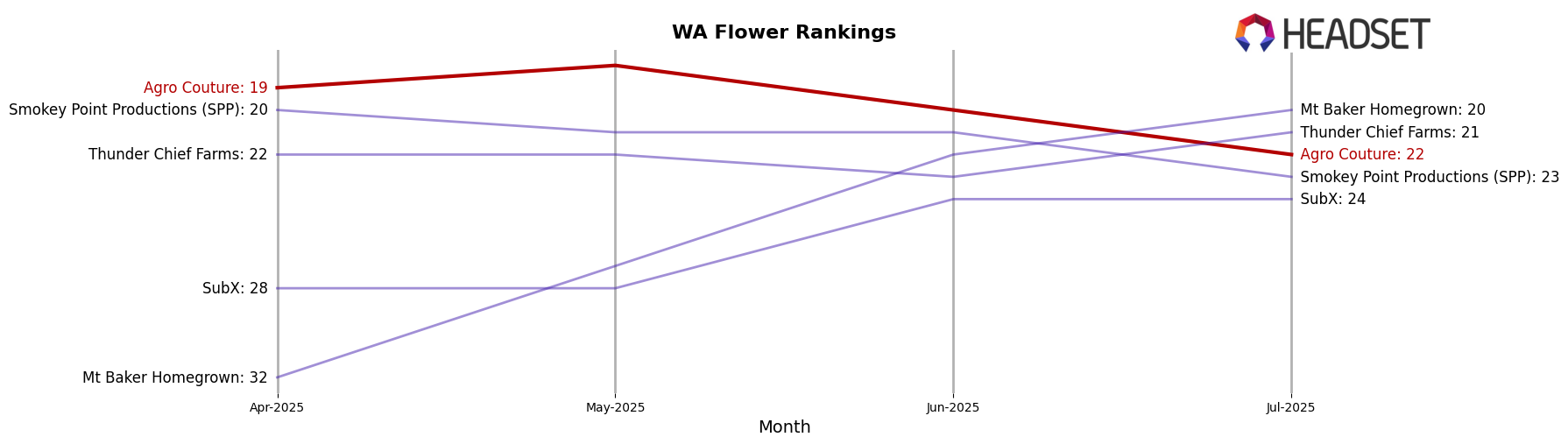 Agro Couture market ranking for WA Flower