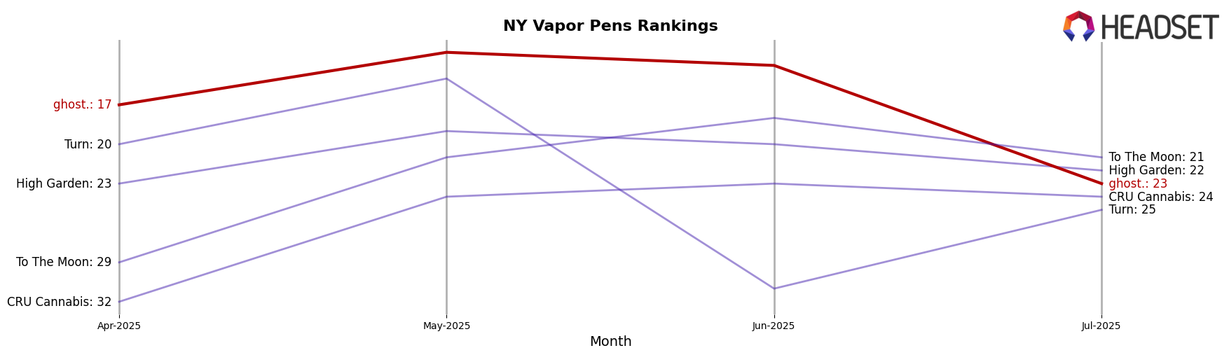 ghost. market ranking for NY Vapor Pens