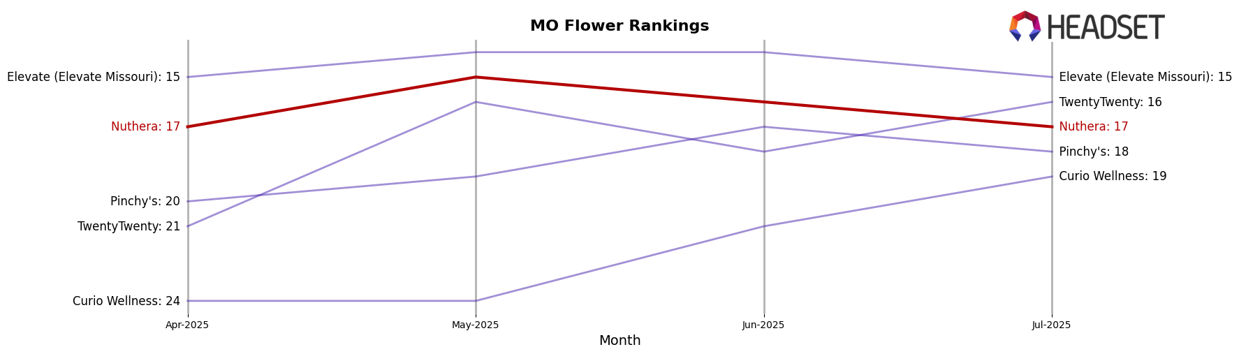 Nuthera market ranking for MO Flower