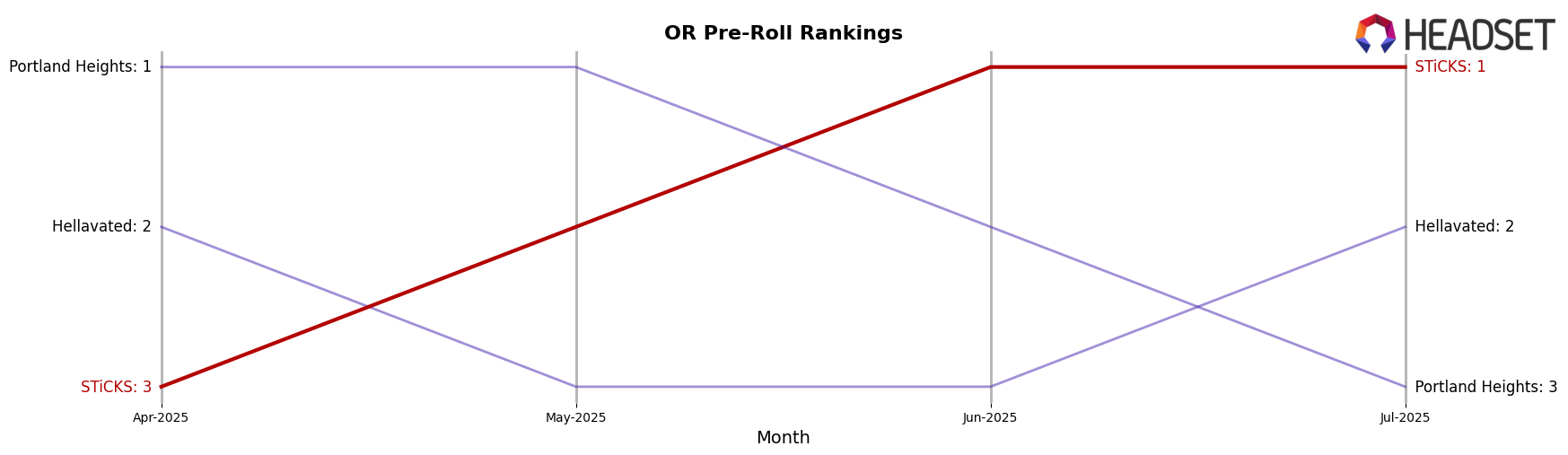 STiCKS market ranking for OR Pre-Roll