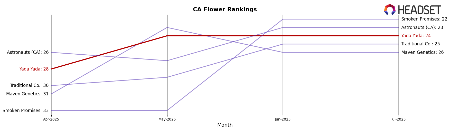 Yada Yada market ranking for CA Flower
