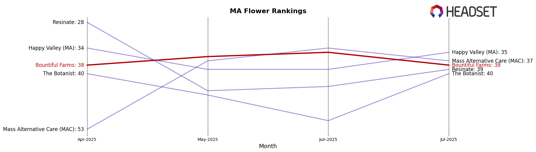 Bountiful Farms market ranking for MA Flower