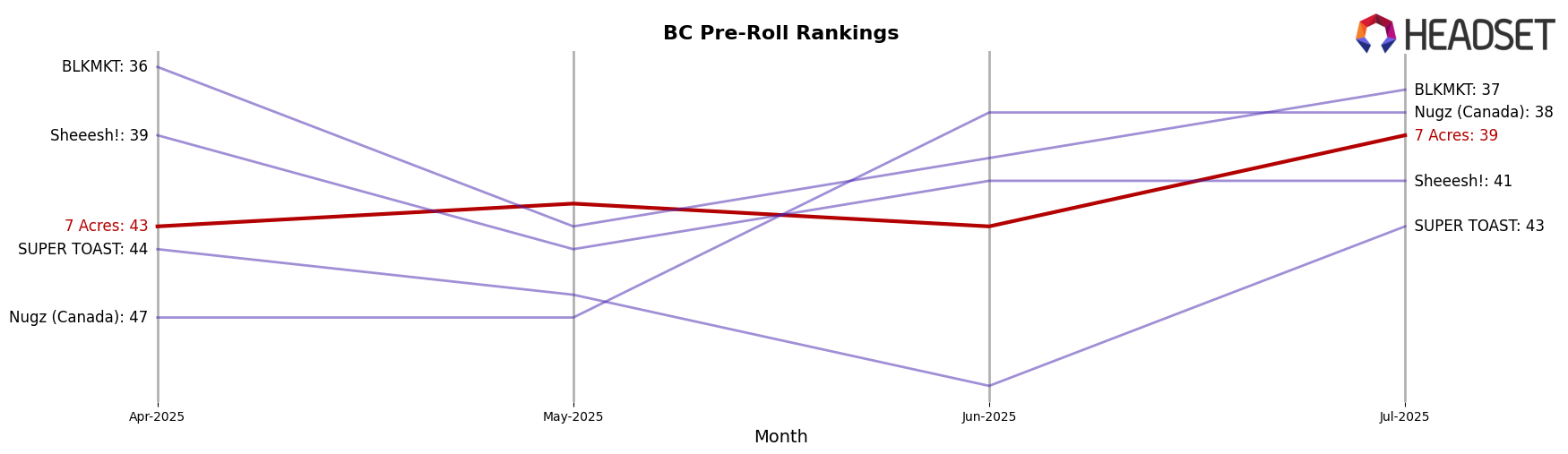 7 Acres market ranking for BC Pre-Roll