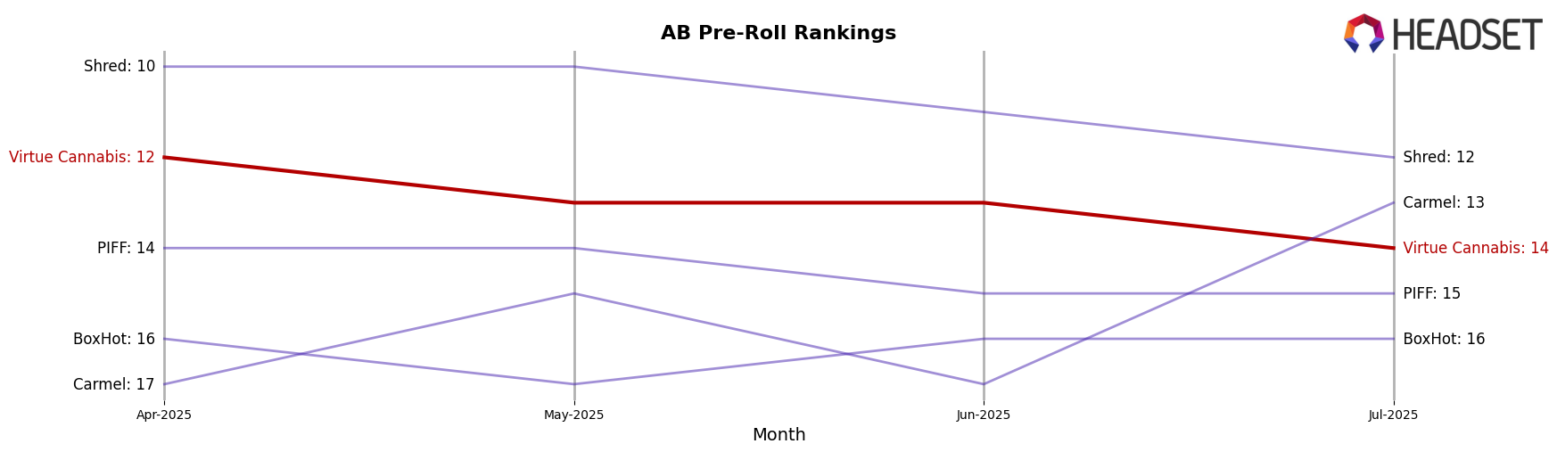 Virtue Cannabis market ranking for AB Pre-Roll