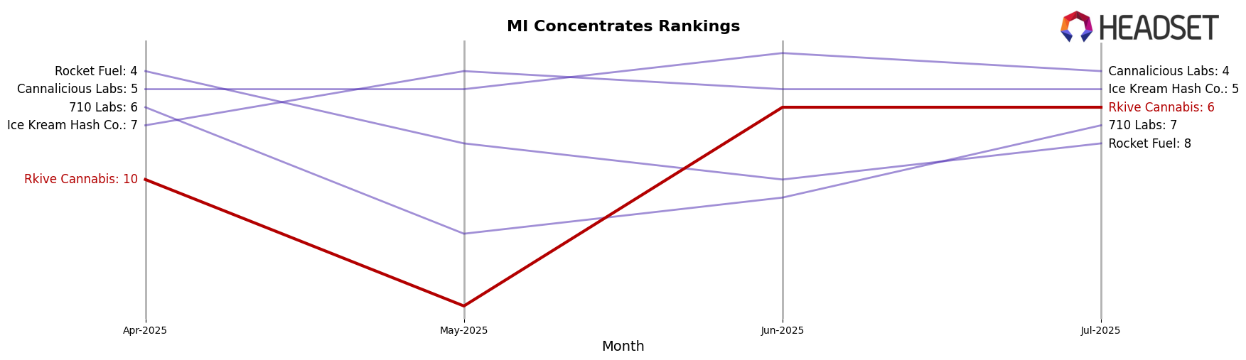 Rkive Cannabis market ranking for MI Concentrates