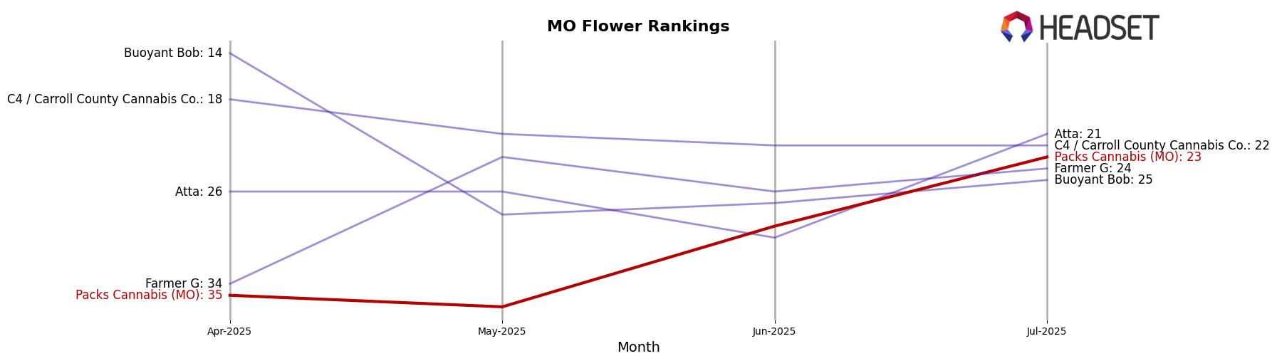 Packs Cannabis (MO) market ranking for MO Flower