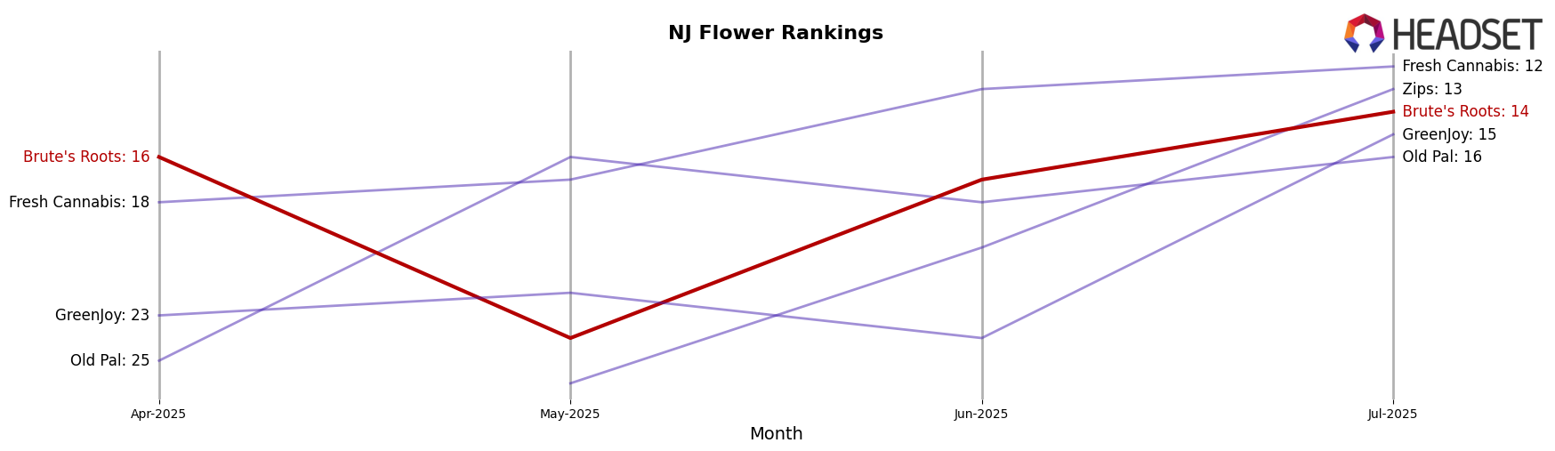 Brute's Roots market ranking for NJ Flower
