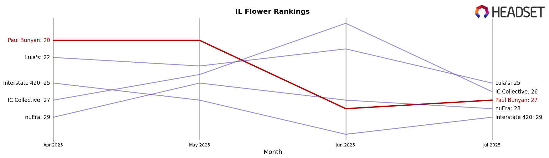 Paul Bunyan market ranking for IL Flower