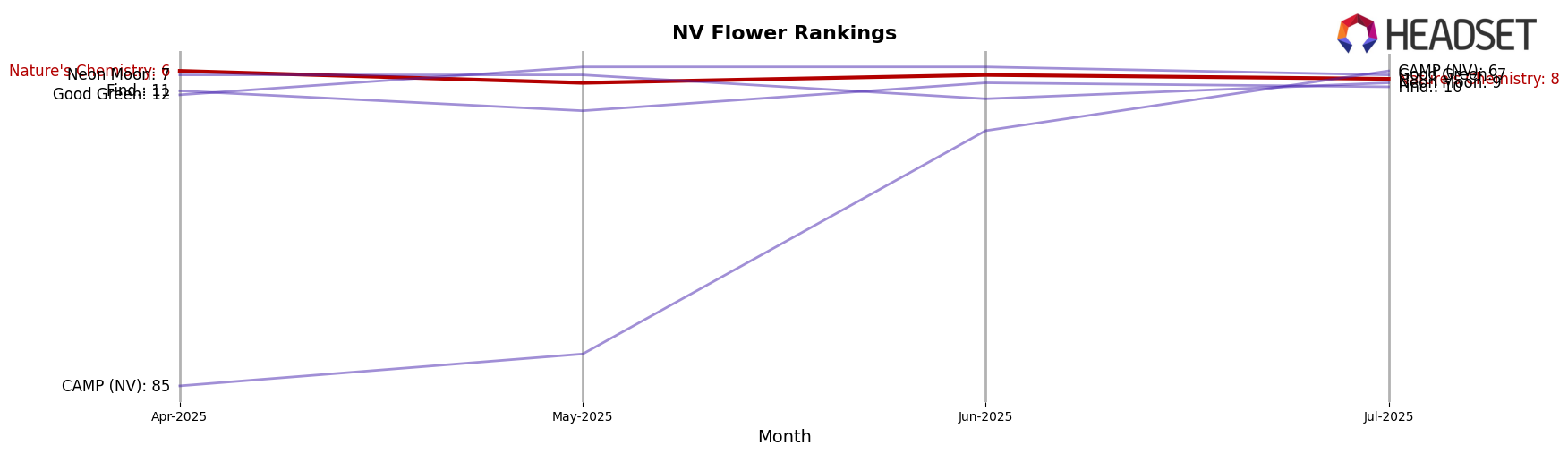 Nature's Chemistry market ranking for NV Flower