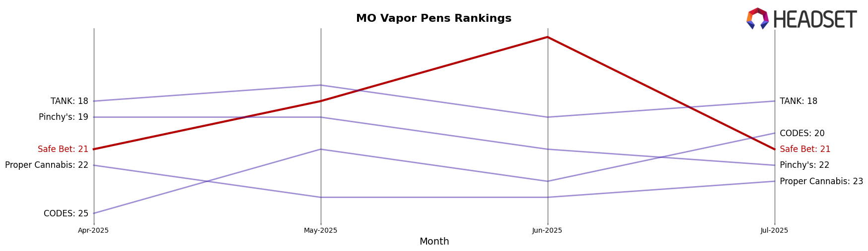 Safe Bet market ranking for MO Vapor Pens
