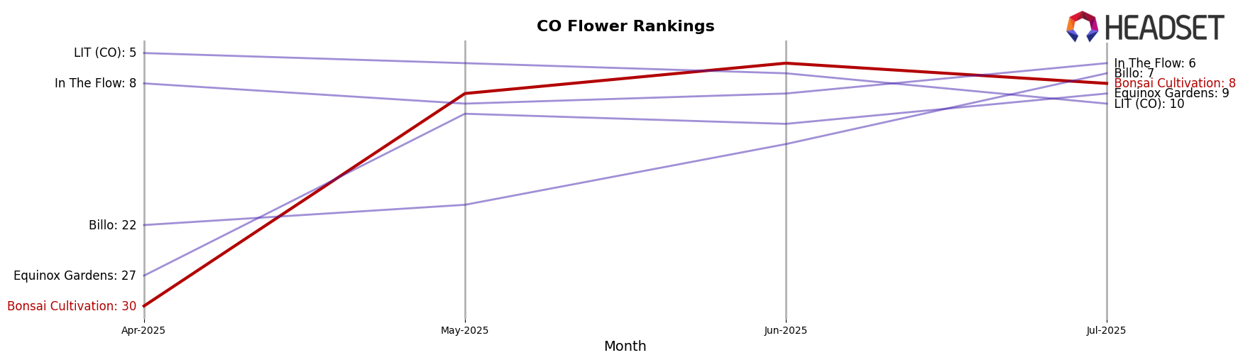 Bonsai Cultivation market ranking for CO Flower