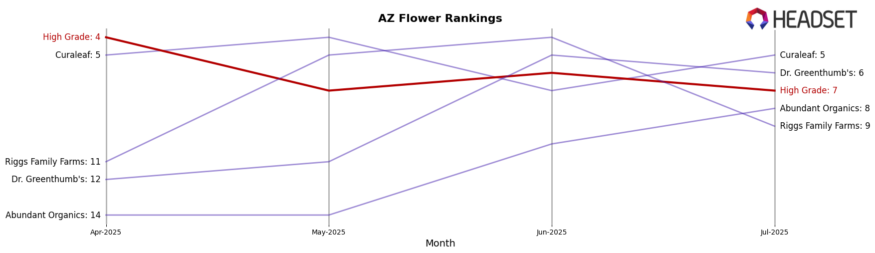 High Grade market ranking for AZ Flower