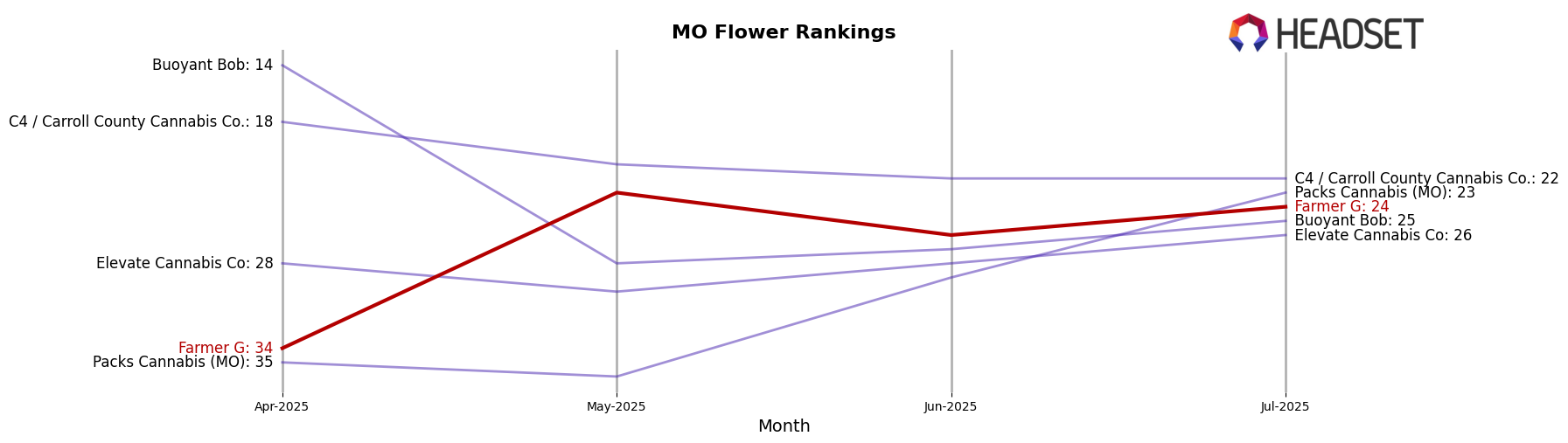 Farmer G market ranking for MO Flower
