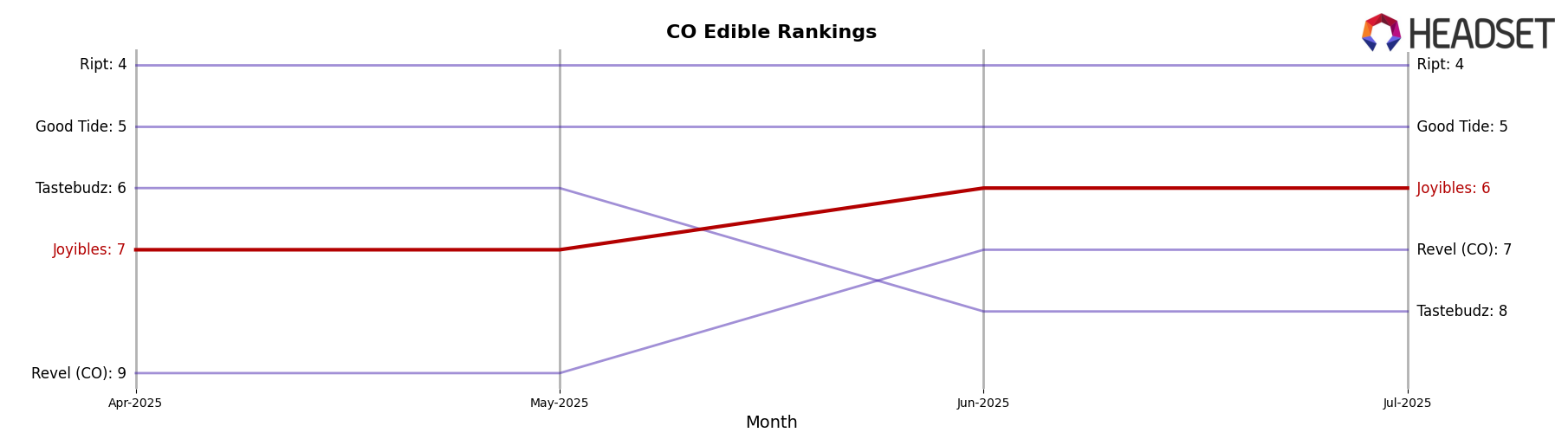 Joyibles market ranking for CO Edible