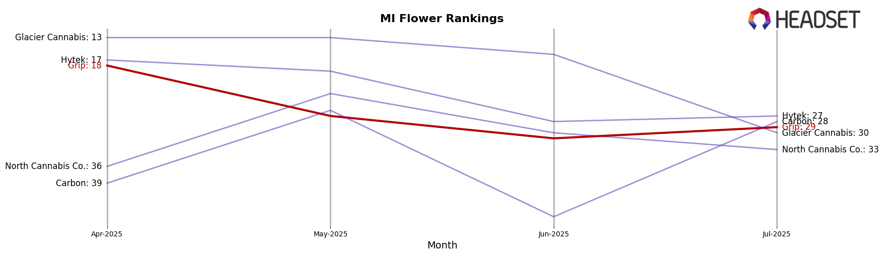 Grip market ranking for MI Flower