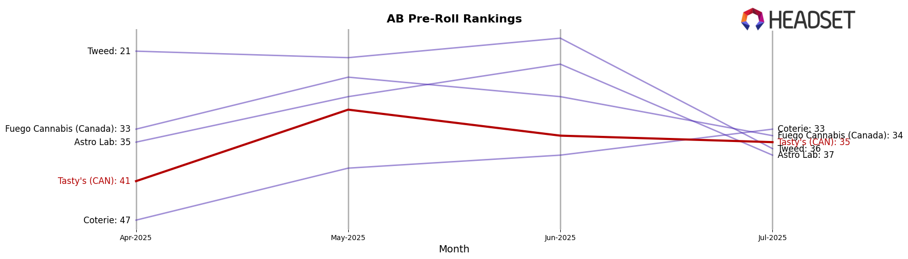 Tasty's (CAN) market ranking for AB Pre-Roll