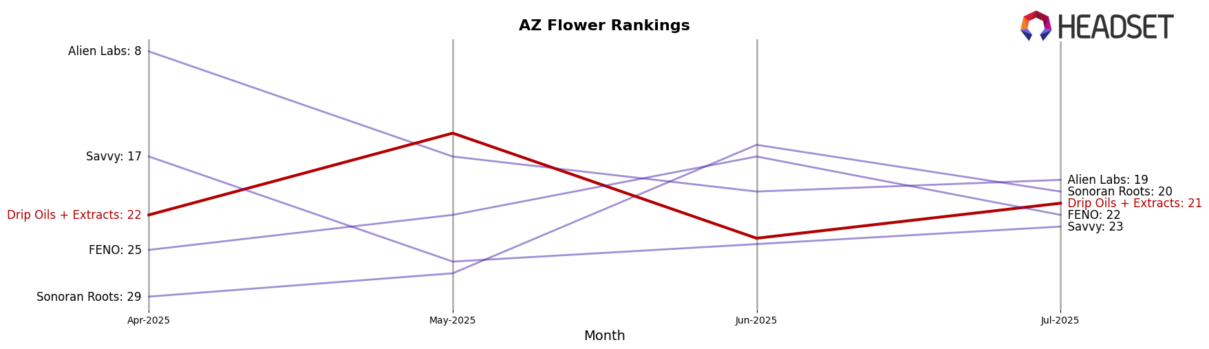Drip Oils + Extracts market ranking for AZ Flower