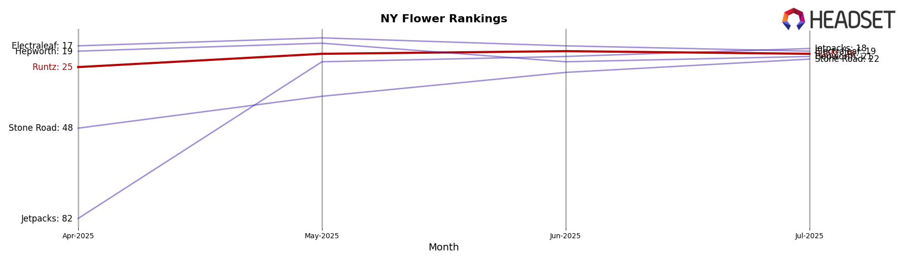 Runtz market ranking for NY Flower