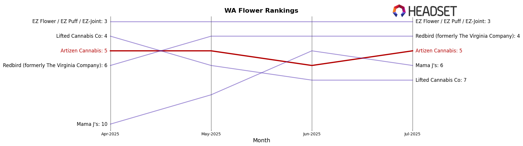 Artizen Cannabis market ranking for WA Flower