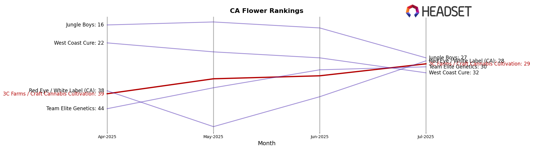 3C Farms / Craft Cannabis Cultivation market ranking for CA Flower
