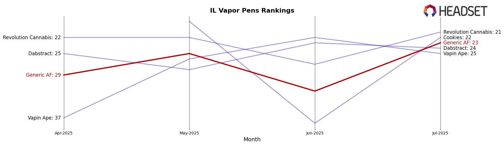 Generic AF market ranking for IL Vapor Pens