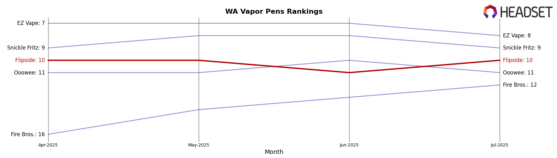 Flipside market ranking for WA Vapor Pens