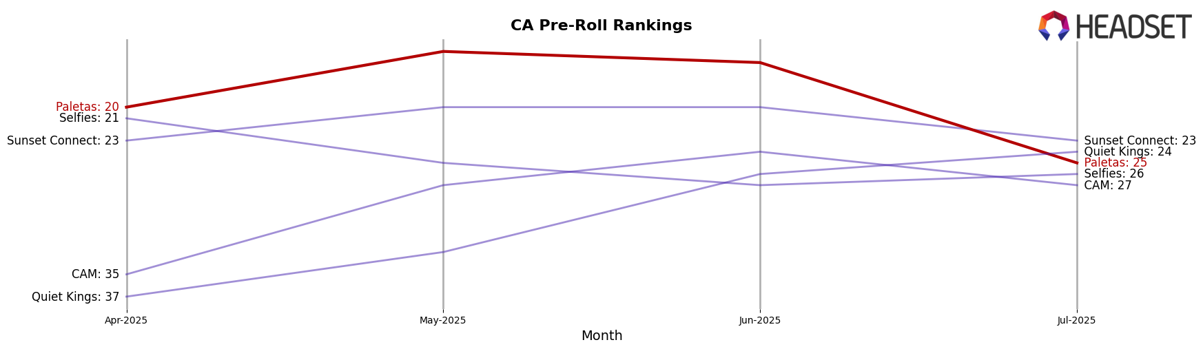 Paletas market ranking for CA Pre-Roll