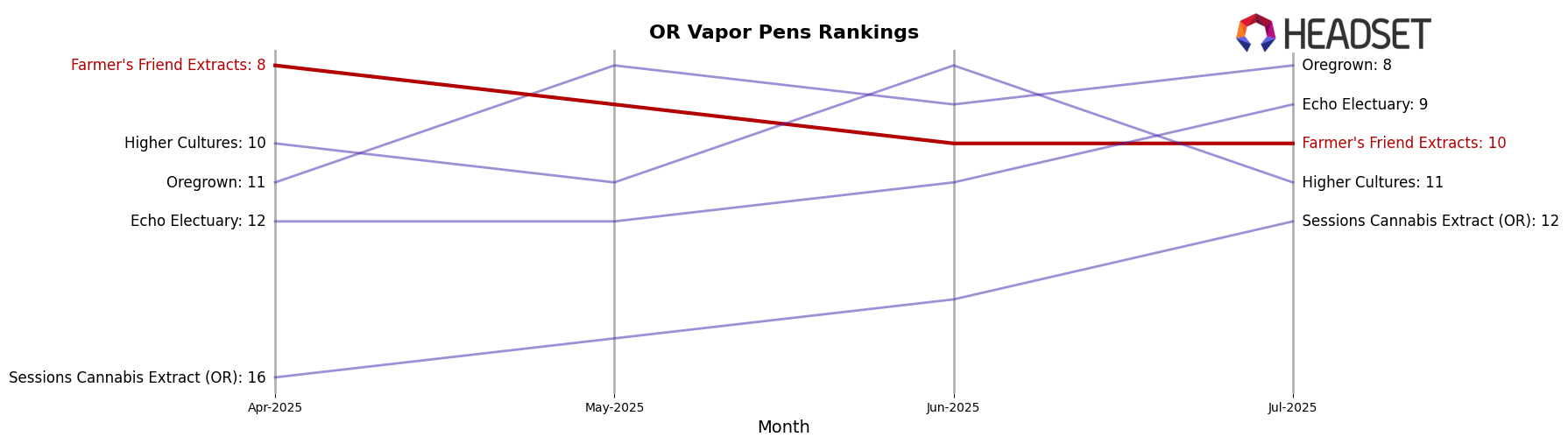 Farmer's Friend Extracts market ranking for OR Vapor Pens