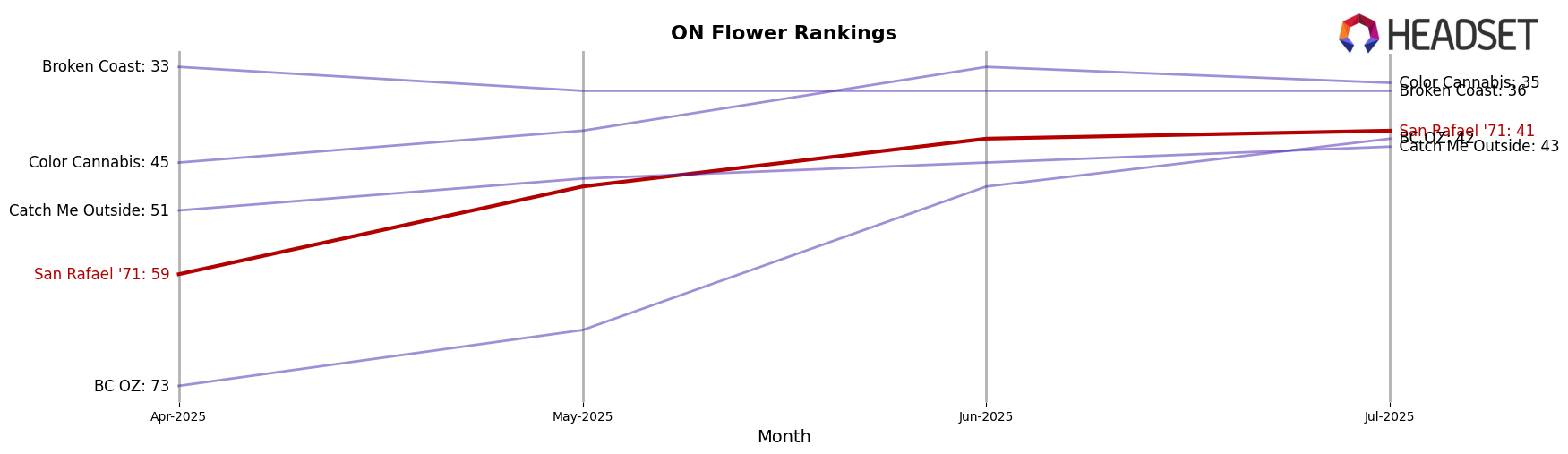 San Rafael '71 market ranking for ON Flower