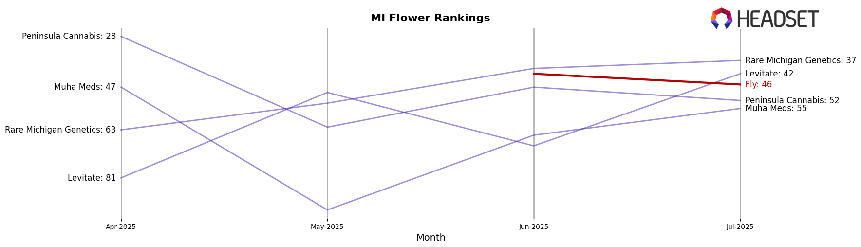 Fly market ranking for MI Flower