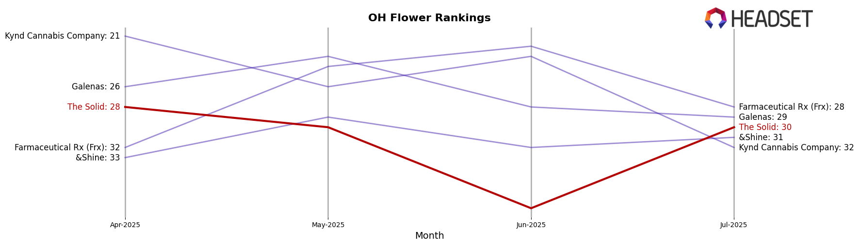 The Solid market ranking for OH Flower
