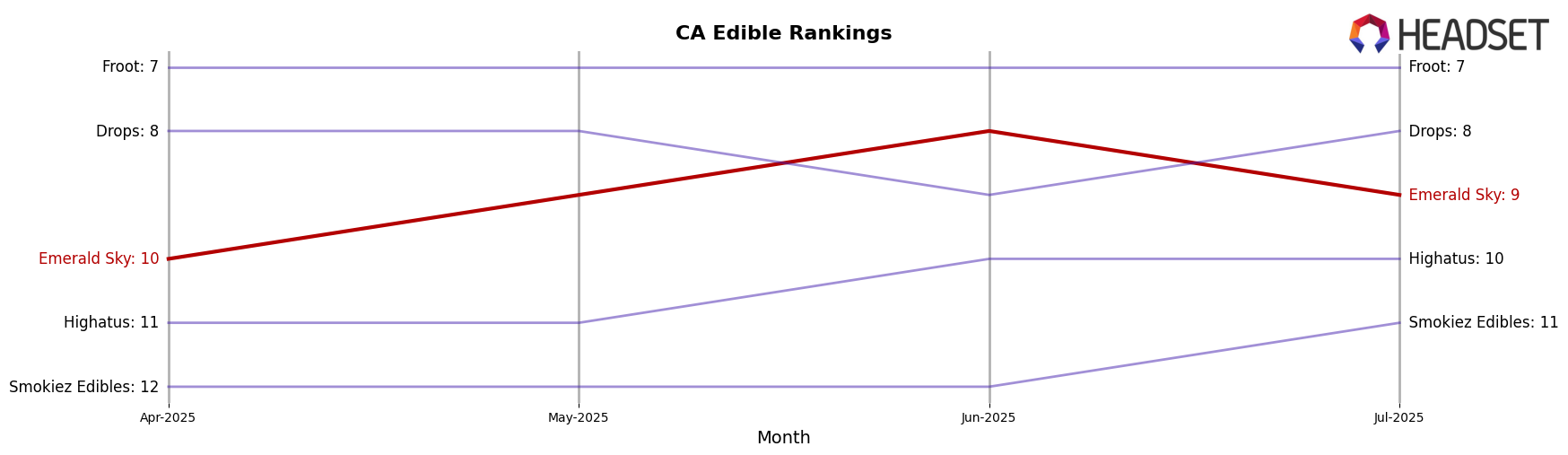Emerald Sky market ranking for CA Edible