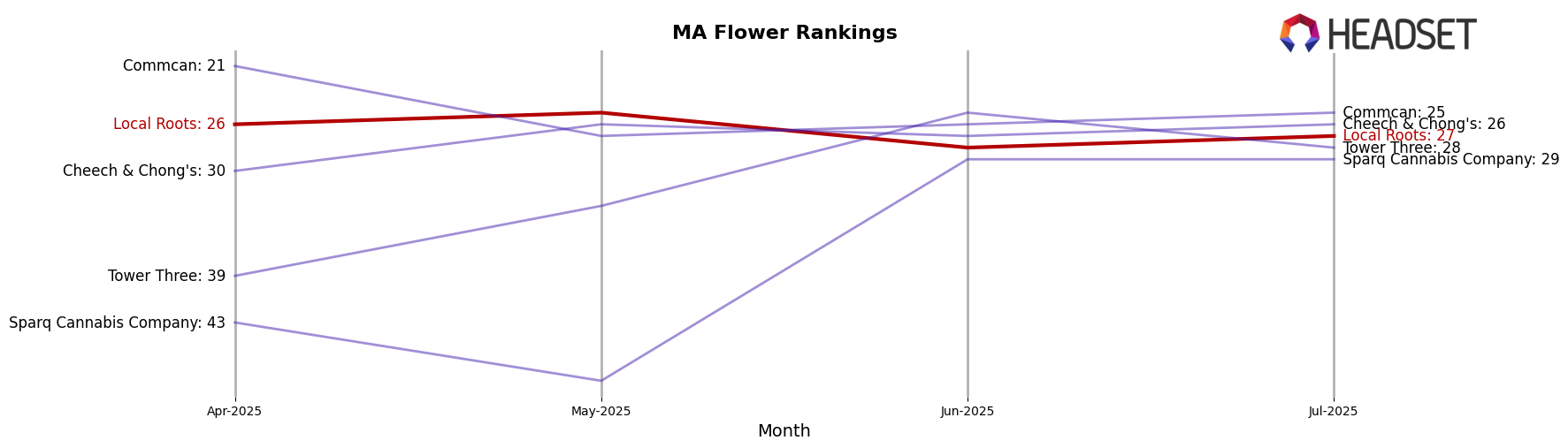 Local Roots market ranking for MA Flower