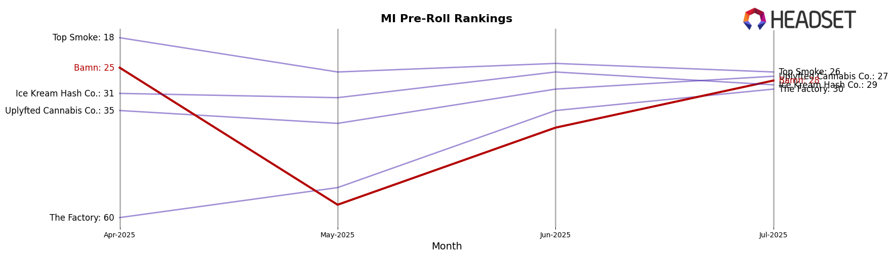 Bamn market ranking for MI Pre-Roll