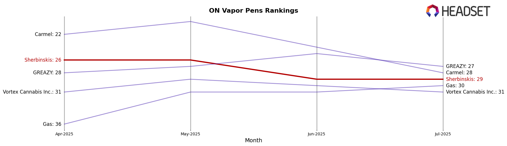 Sherbinskis market ranking for ON Vapor Pens