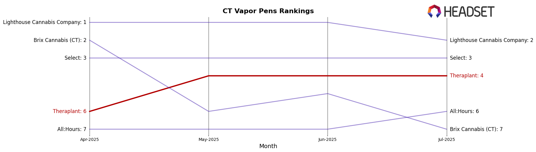 Theraplant market ranking for CT Vapor Pens