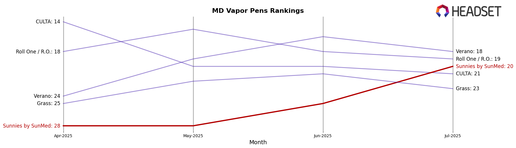 Sunnies by SunMed market ranking for MD Vapor Pens