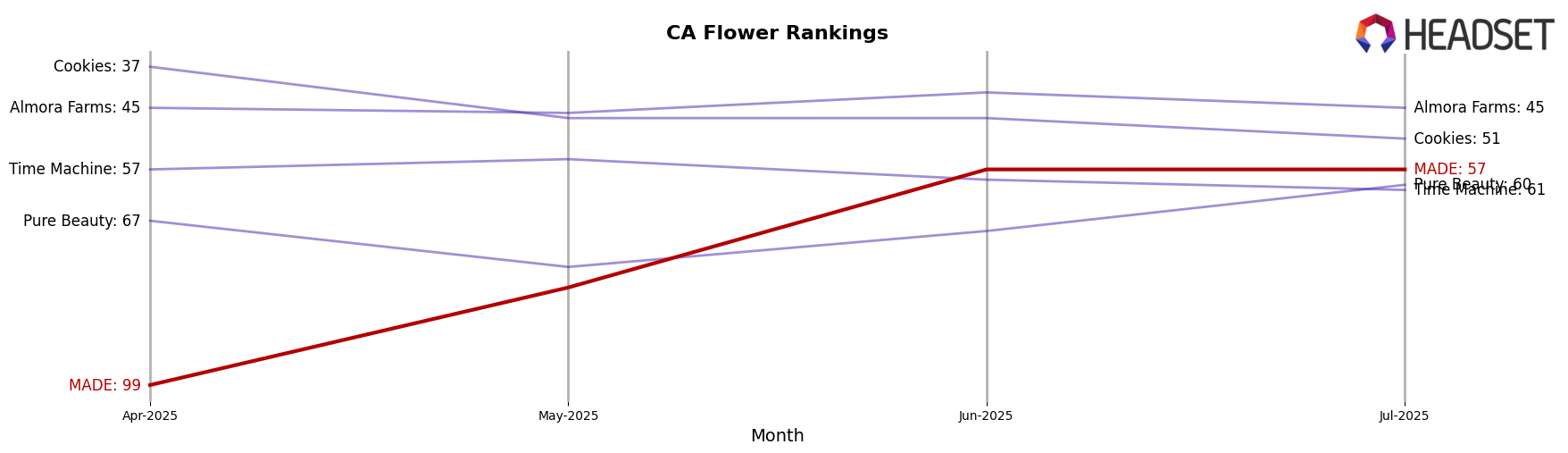 MADE market ranking for CA Flower