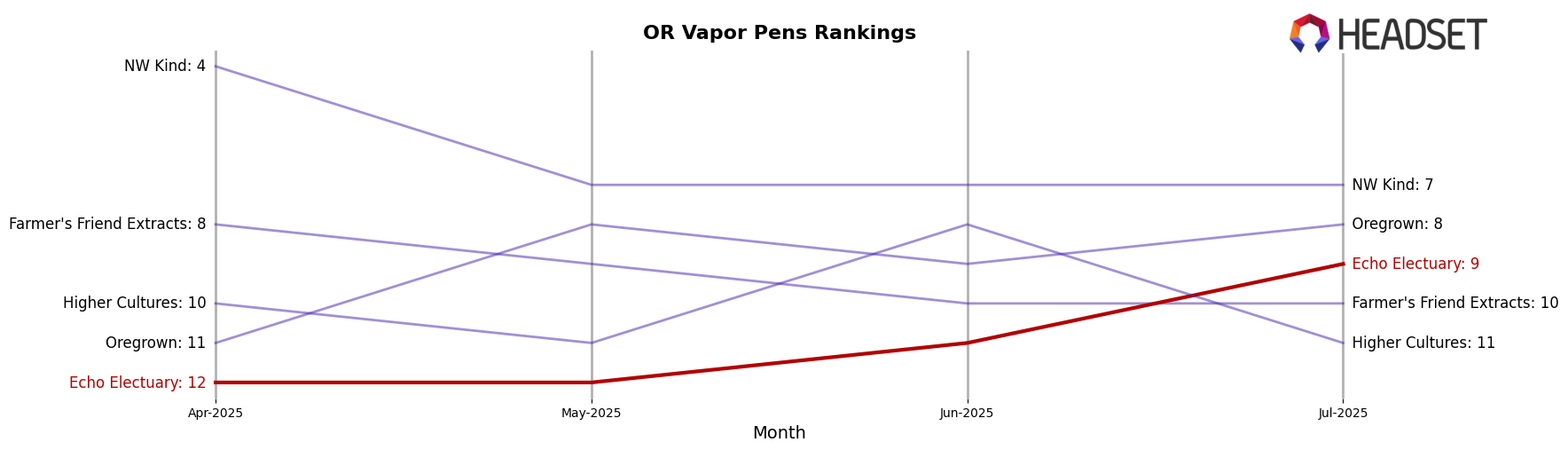 Echo Electuary market ranking for OR Vapor Pens