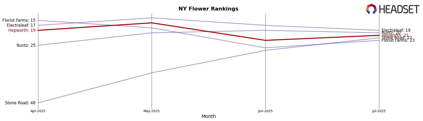 Hepworth market ranking for NY Flower