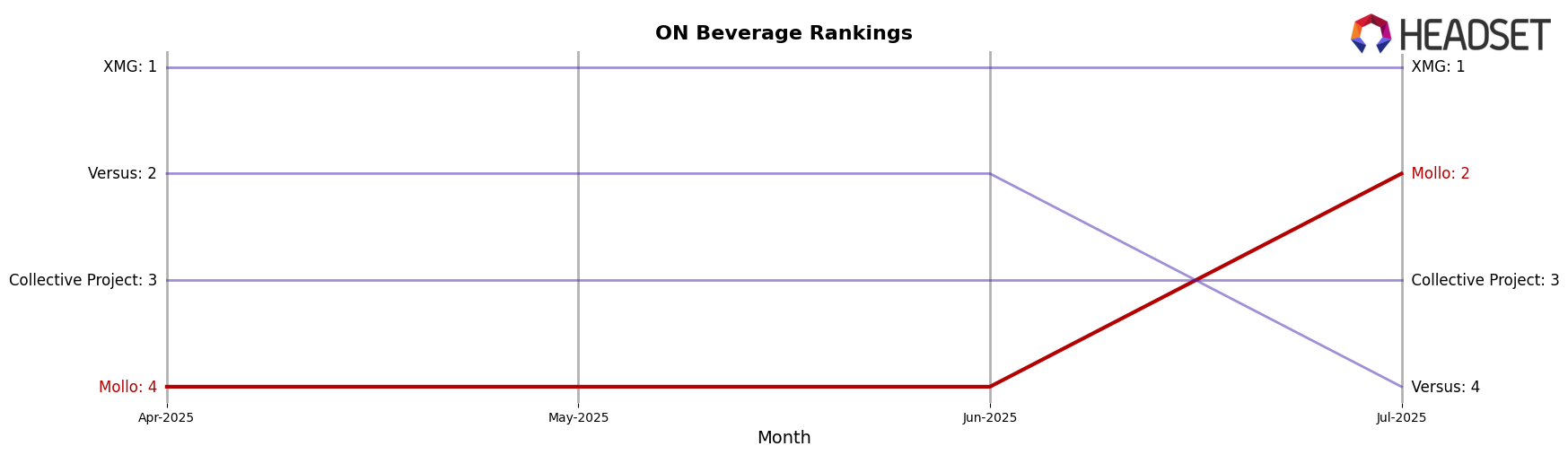 Mollo market ranking for ON Beverage