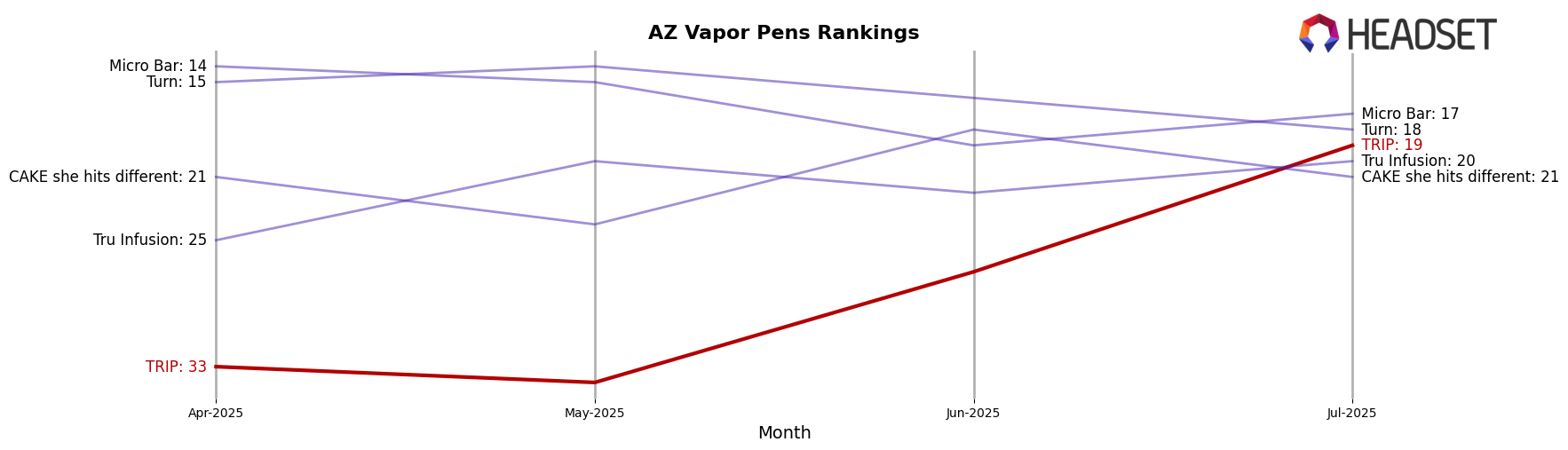 TRIP market ranking for AZ Vapor Pens