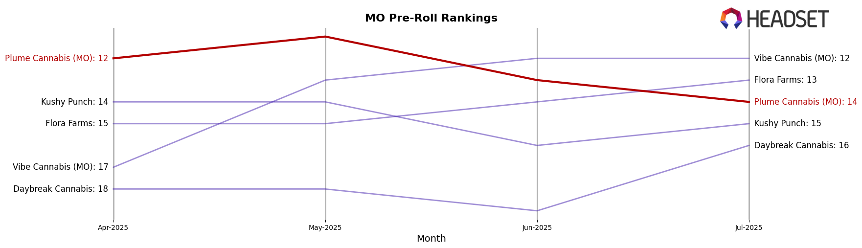 Plume Cannabis (MO) market ranking for MO Pre-Roll