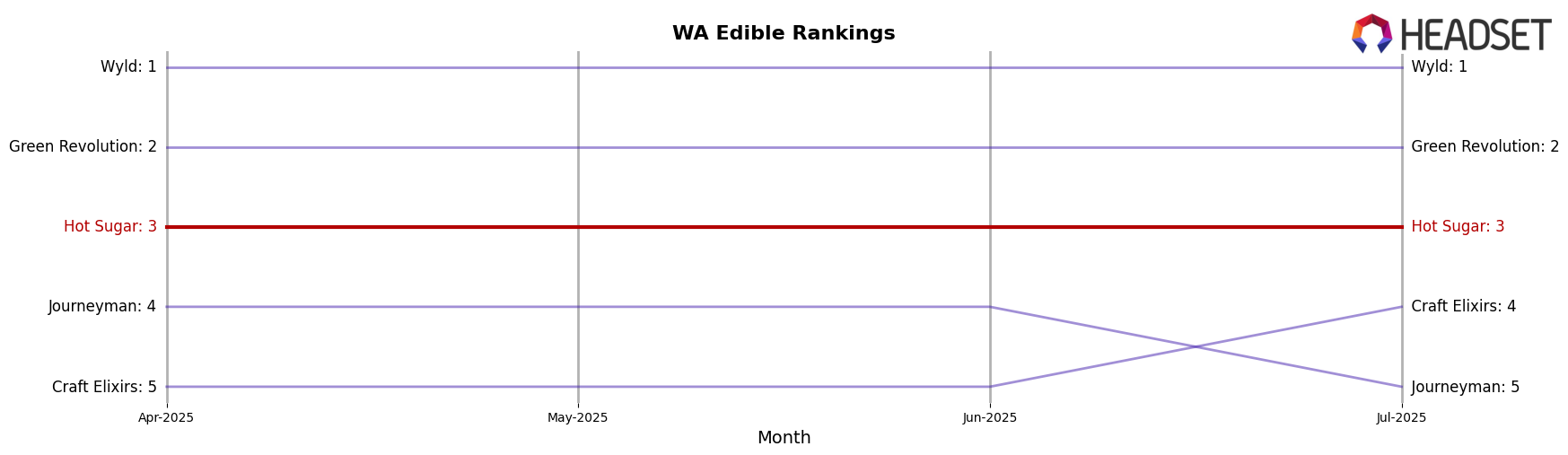 Hot Sugar market ranking for WA Edible