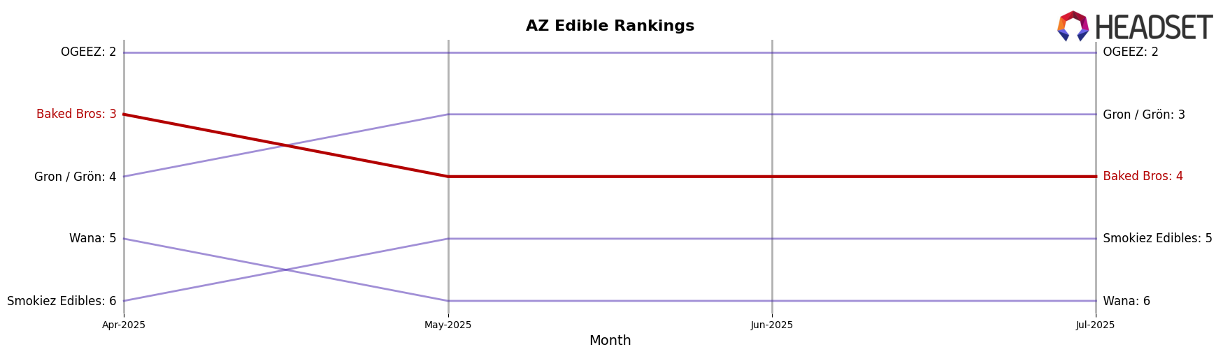 Baked Bros market ranking for AZ Edible